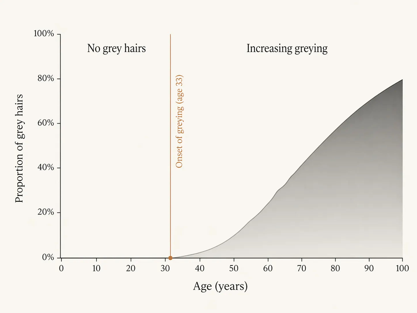 Schematic showing the proportion of grey hairs increasing with age across decades.