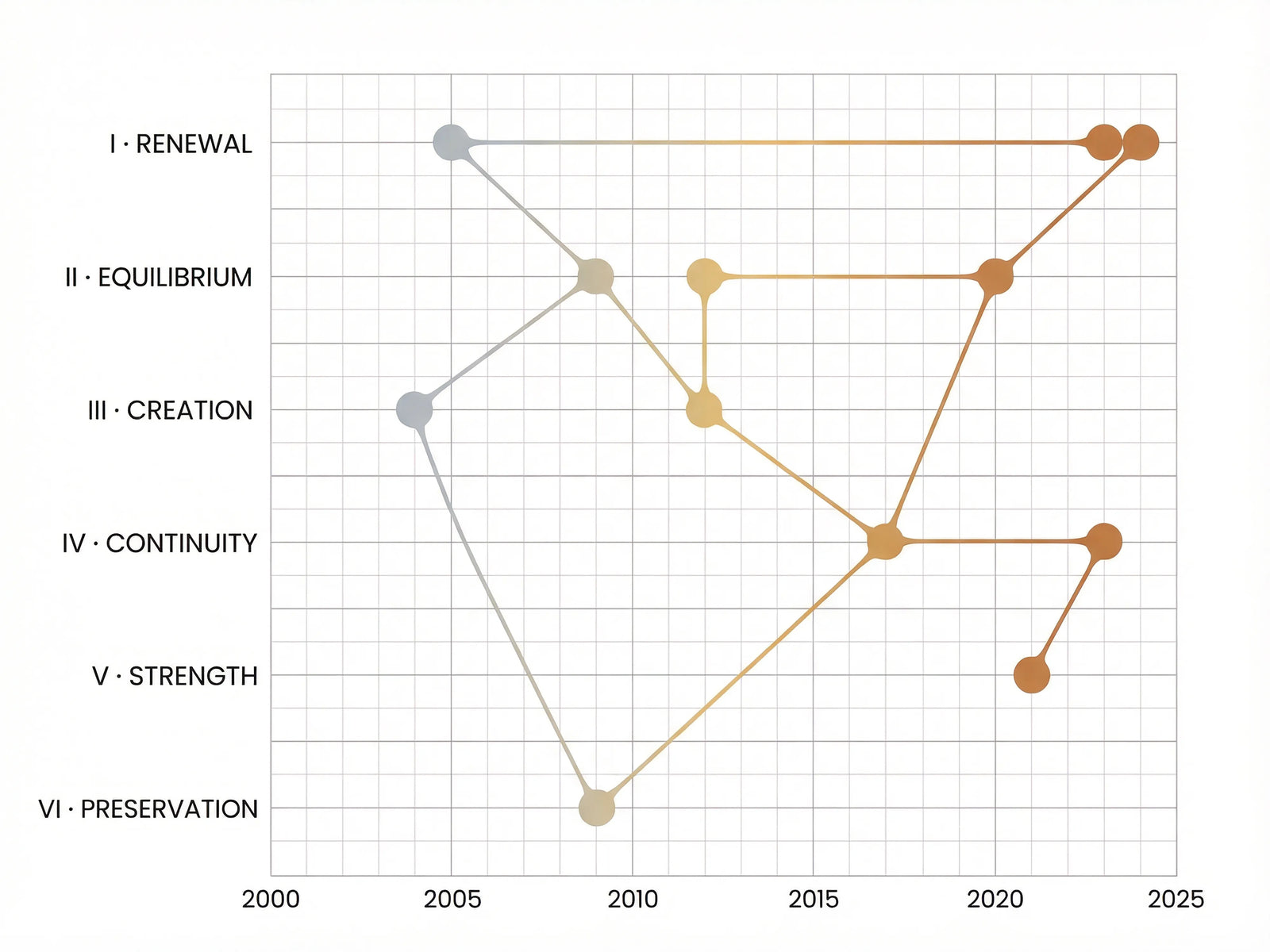 Convergence of six biological systems over time.